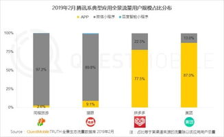 QuestMobile报告 小程序成逆袭工具，重塑个人互联网服务格局